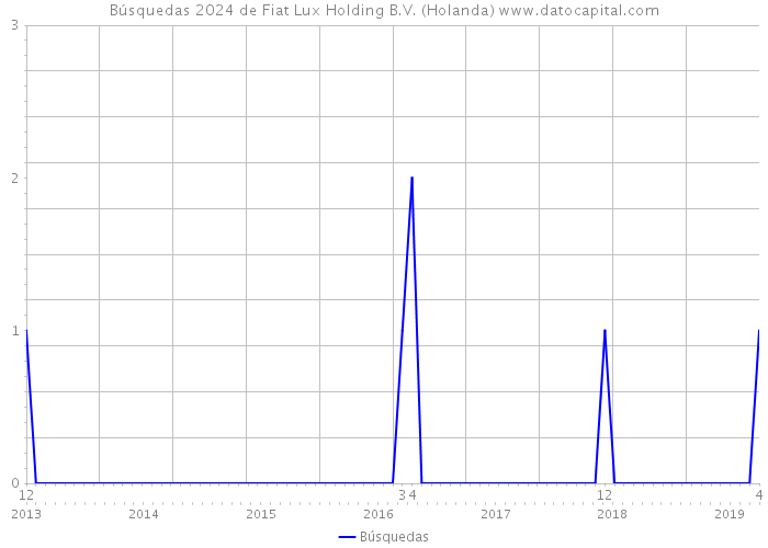 Búsquedas 2024 de Fiat Lux Holding B.V. (Holanda) 