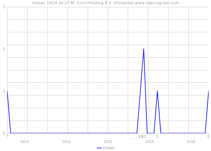 Visitas 2024 de J.P.M. Kors Holding B.V. (Holanda) 