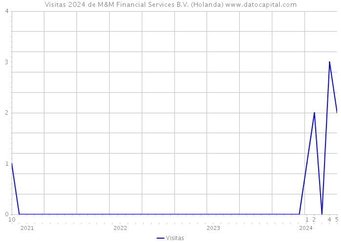 Visitas 2024 de M&M Financial Services B.V. (Holanda) 