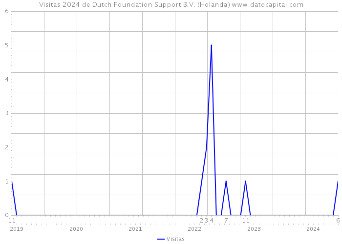 Visitas 2024 de Dutch Foundation Support B.V. (Holanda) 