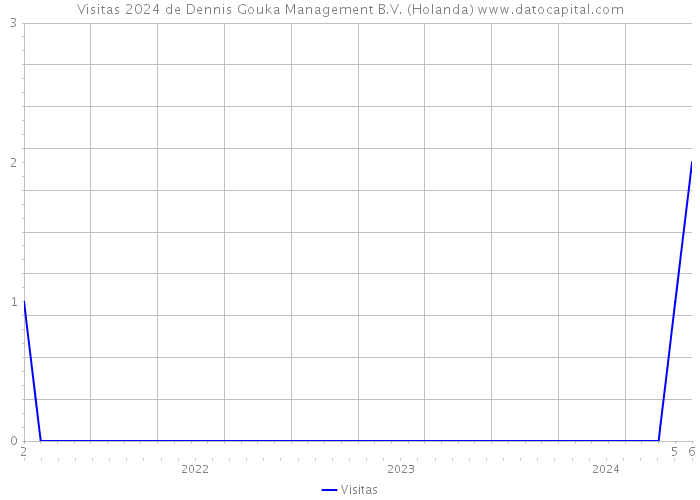 Visitas 2024 de Dennis Gouka Management B.V. (Holanda) 