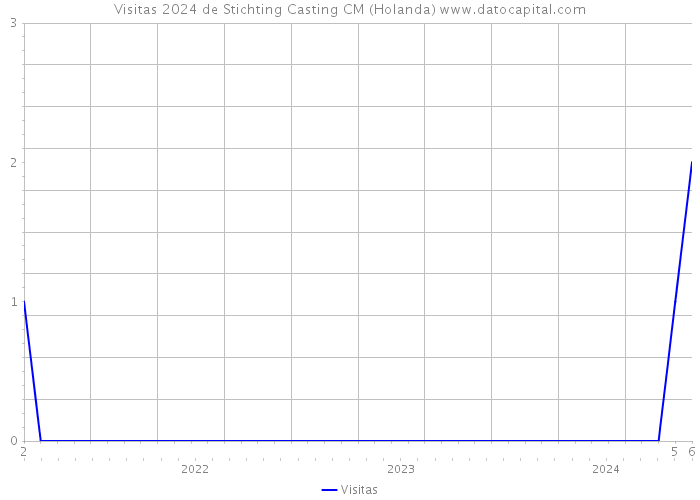 Visitas 2024 de Stichting Casting CM (Holanda) 