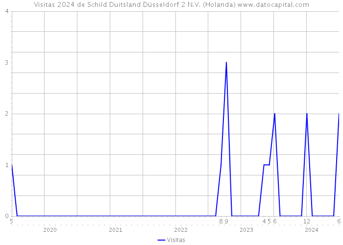 Visitas 2024 de Schild Duitsland Düsseldorf 2 N.V. (Holanda) 