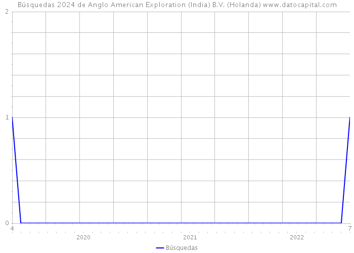 Búsquedas 2024 de Anglo American Exploration (India) B.V. (Holanda) 
