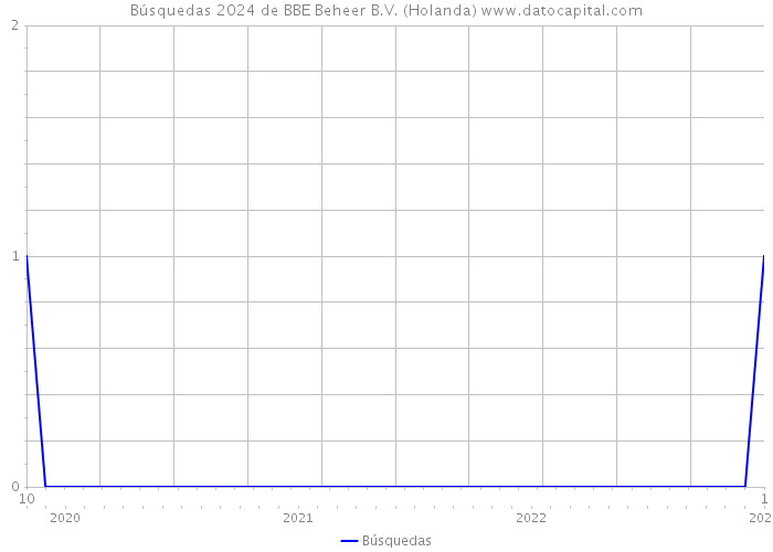 Búsquedas 2024 de BBE Beheer B.V. (Holanda) 