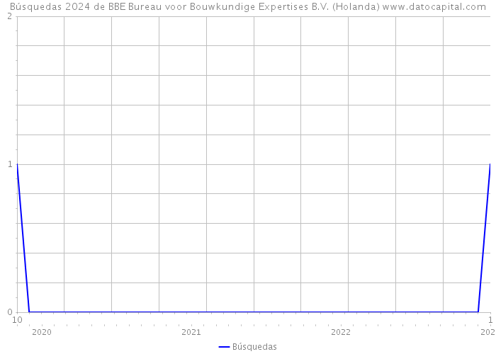 Búsquedas 2024 de BBE Bureau voor Bouwkundige Expertises B.V. (Holanda) 