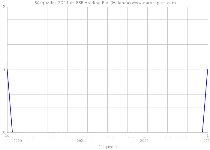 Búsquedas 2024 de BBE Holding B.V. (Holanda) 