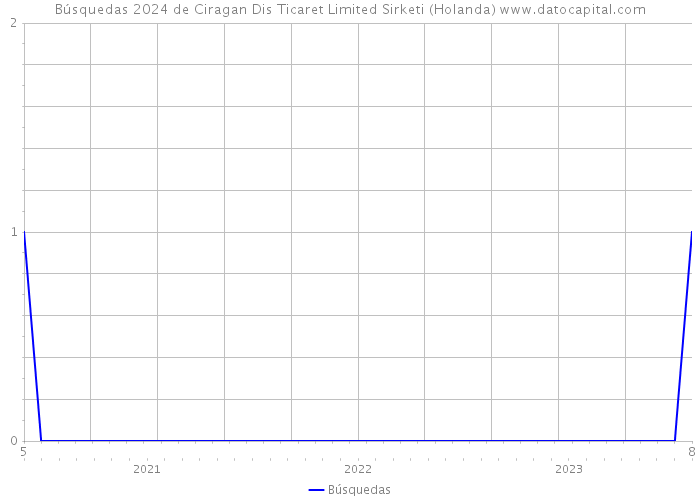 Búsquedas 2024 de Ciragan Dis Ticaret Limited Sirketi (Holanda) 