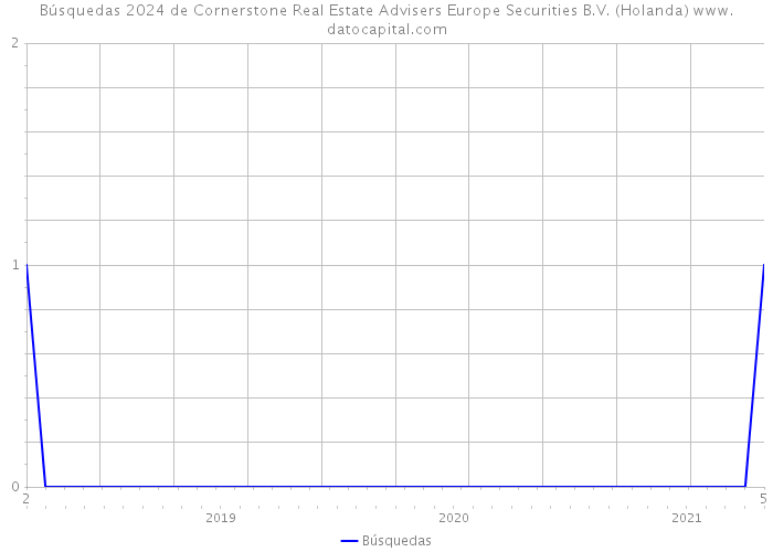 Búsquedas 2024 de Cornerstone Real Estate Advisers Europe Securities B.V. (Holanda) 
