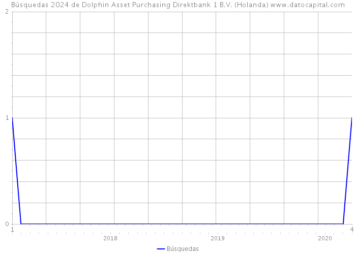 Búsquedas 2024 de Dolphin Asset Purchasing Direktbank 1 B.V. (Holanda) 