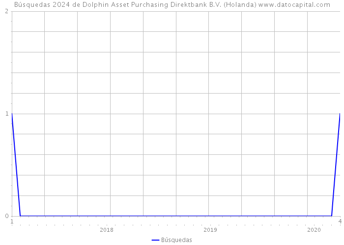Búsquedas 2024 de Dolphin Asset Purchasing Direktbank B.V. (Holanda) 