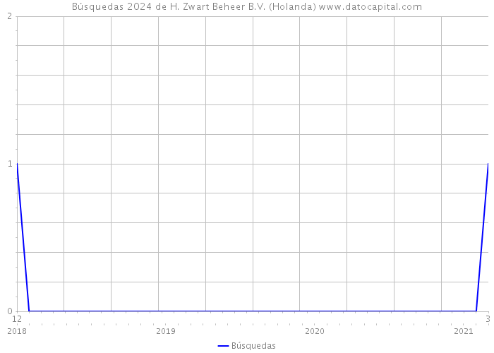 Búsquedas 2024 de H. Zwart Beheer B.V. (Holanda) 