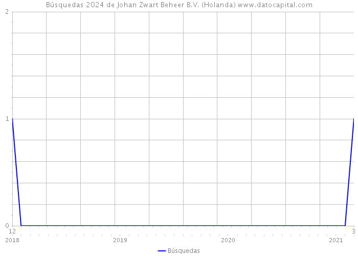 Búsquedas 2024 de Johan Zwart Beheer B.V. (Holanda) 