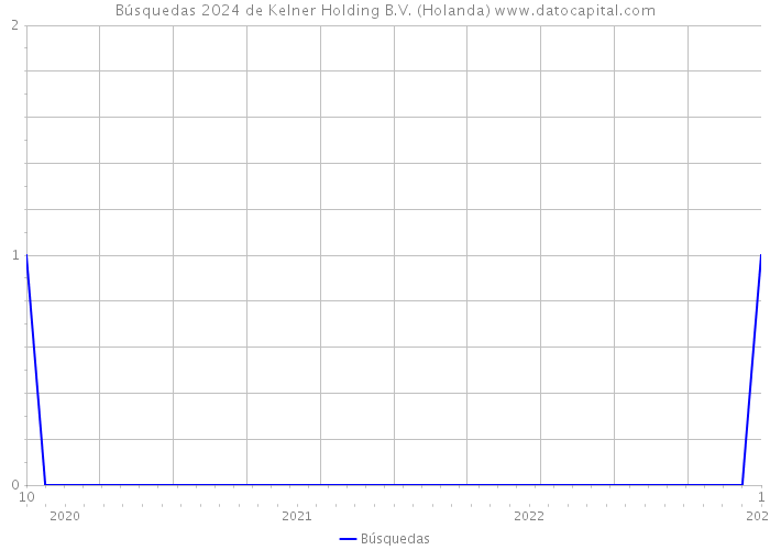 Búsquedas 2024 de Kelner Holding B.V. (Holanda) 