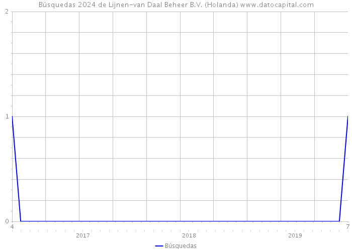 Búsquedas 2024 de Lijnen-van Daal Beheer B.V. (Holanda) 