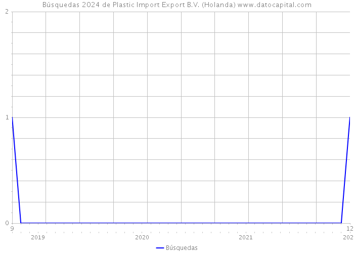 Búsquedas 2024 de Plastic Import Export B.V. (Holanda) 