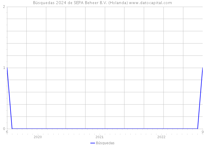 Búsquedas 2024 de SEPA Beheer B.V. (Holanda) 