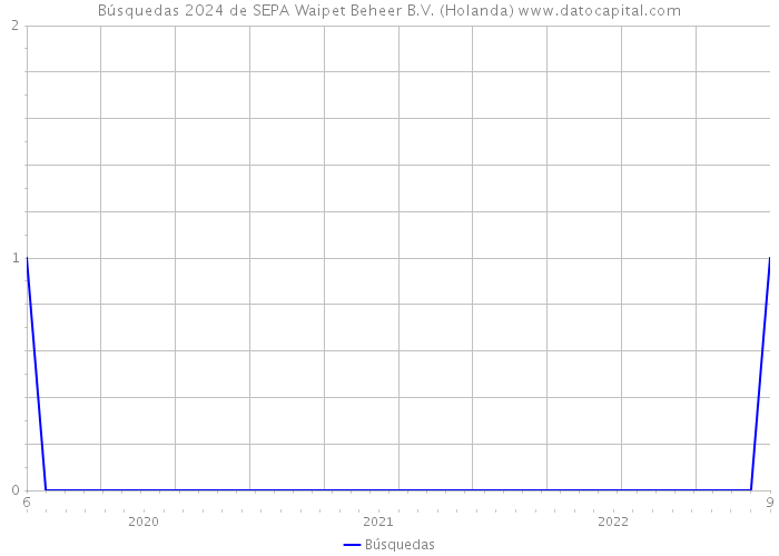 Búsquedas 2024 de SEPA Waipet Beheer B.V. (Holanda) 