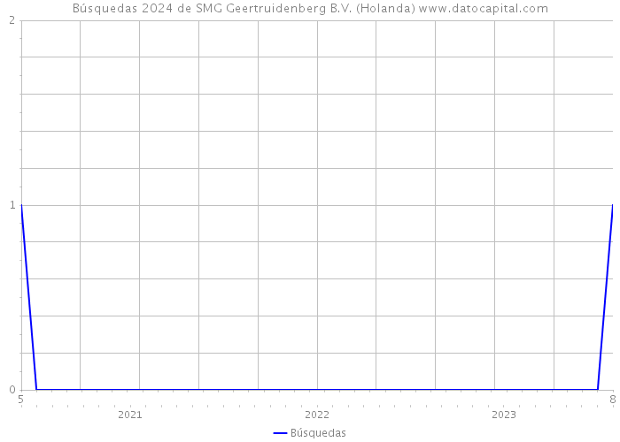 Búsquedas 2024 de SMG Geertruidenberg B.V. (Holanda) 