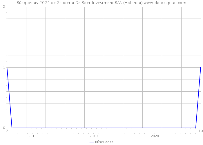 Búsquedas 2024 de Scuderia De Boer Investment B.V. (Holanda) 