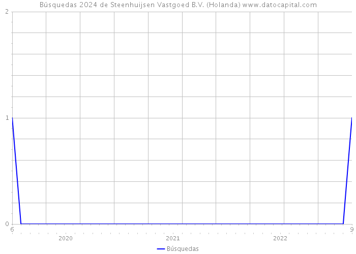 Búsquedas 2024 de Steenhuijsen Vastgoed B.V. (Holanda) 