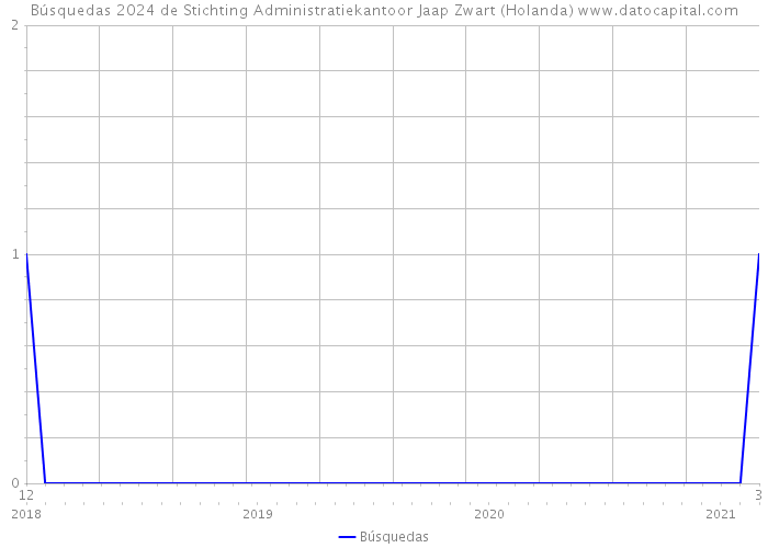 Búsquedas 2024 de Stichting Administratiekantoor Jaap Zwart (Holanda) 