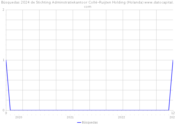 Búsquedas 2024 de Stichting Adminstratiekantoor Collé-Ruijten Holding (Holanda) 