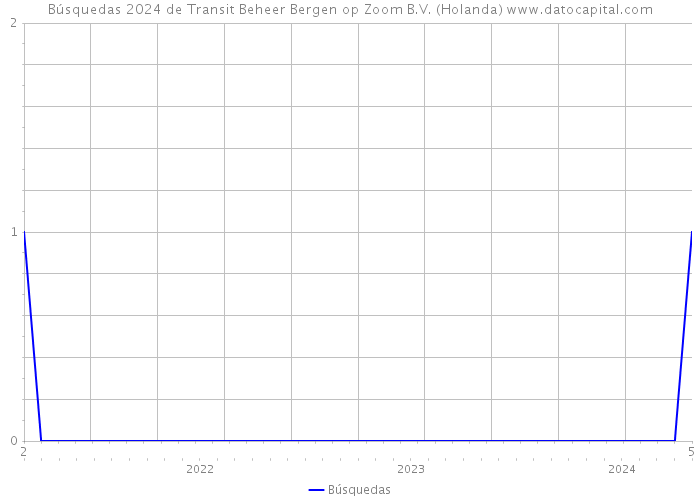 Búsquedas 2024 de Transit Beheer Bergen op Zoom B.V. (Holanda) 