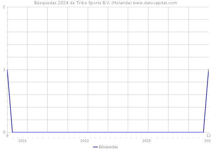 Búsquedas 2024 de Tribe Sports B.V. (Holanda) 