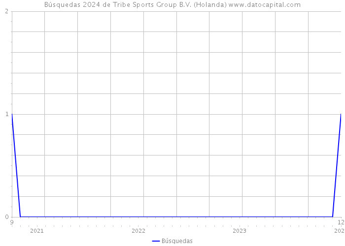 Búsquedas 2024 de Tribe Sports Group B.V. (Holanda) 