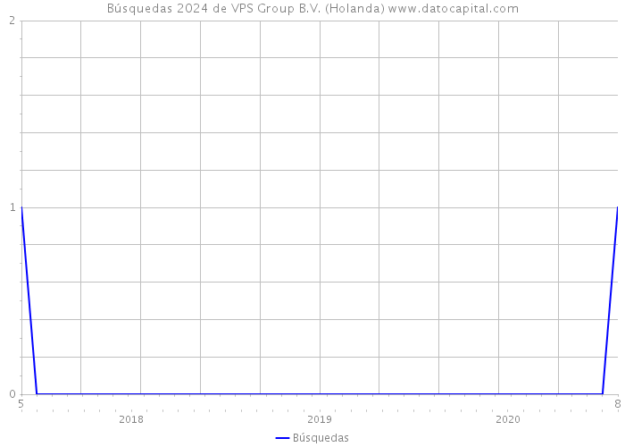 Búsquedas 2024 de VPS Group B.V. (Holanda) 