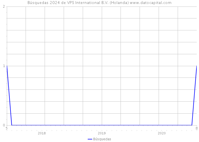 Búsquedas 2024 de VPS International B.V. (Holanda) 