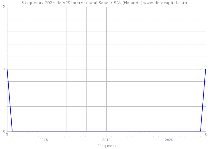 Búsquedas 2024 de VPS International Beheer B.V. (Holanda) 