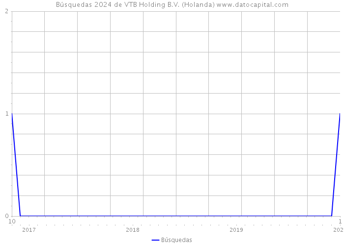 Búsquedas 2024 de VTB Holding B.V. (Holanda) 
