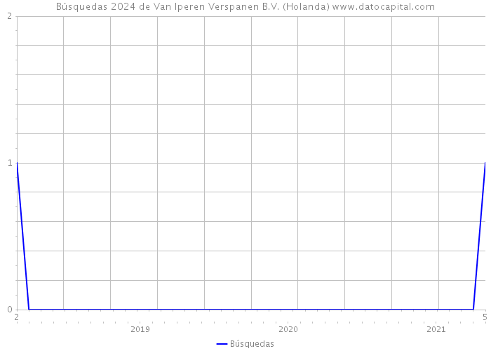 Búsquedas 2024 de Van Iperen Verspanen B.V. (Holanda) 