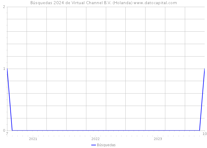 Búsquedas 2024 de Virtual Channel B.V. (Holanda) 