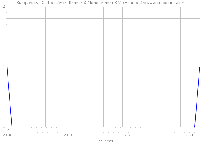 Búsquedas 2024 de Zwart Beheer & Management B.V. (Holanda) 