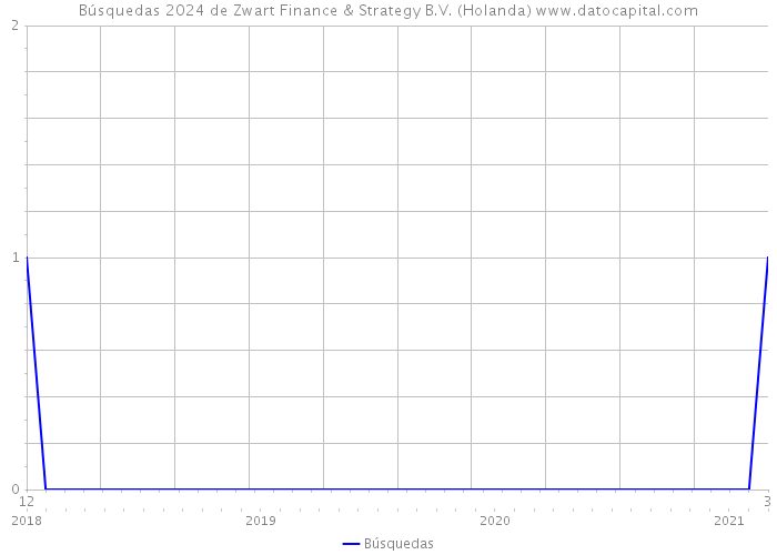 Búsquedas 2024 de Zwart Finance & Strategy B.V. (Holanda) 