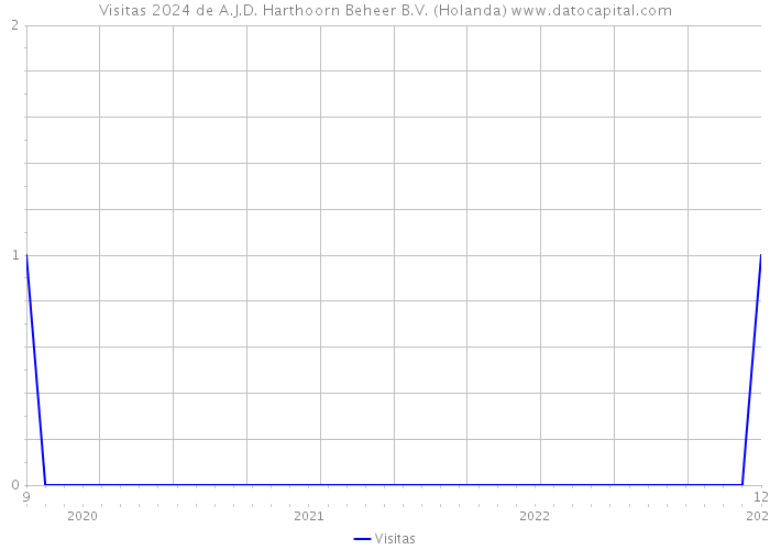 Visitas 2024 de A.J.D. Harthoorn Beheer B.V. (Holanda) 