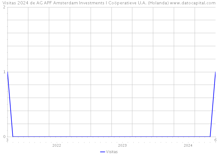 Visitas 2024 de AG APF Amsterdam Investments I Coöperatieve U.A. (Holanda) 