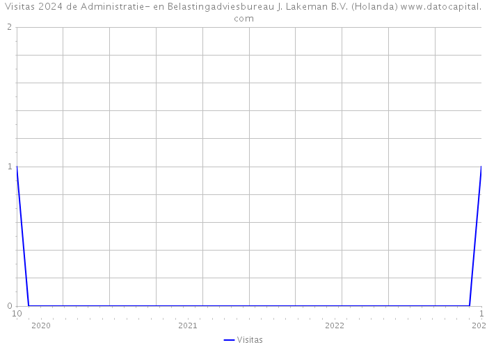 Visitas 2024 de Administratie- en Belastingadviesbureau J. Lakeman B.V. (Holanda) 