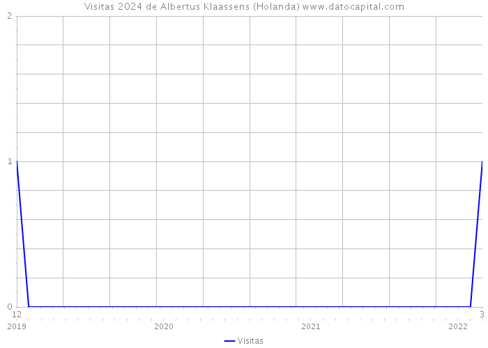 Visitas 2024 de Albertus Klaassens (Holanda) 