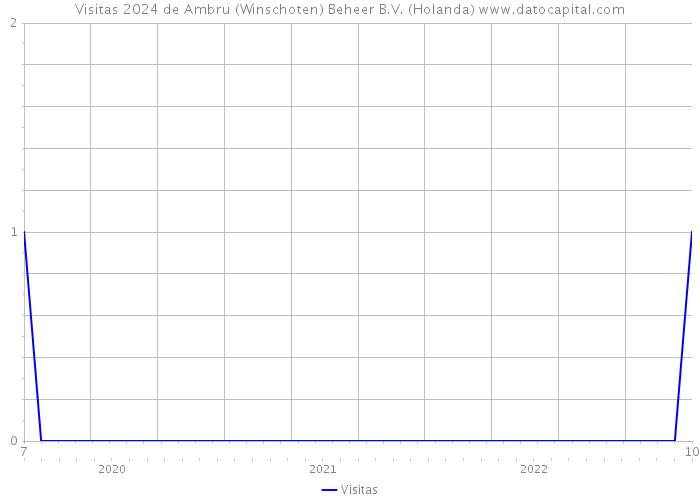 Visitas 2024 de Ambru (Winschoten) Beheer B.V. (Holanda) 