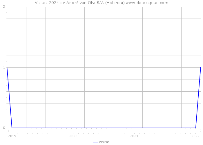 Visitas 2024 de André van Olst B.V. (Holanda) 