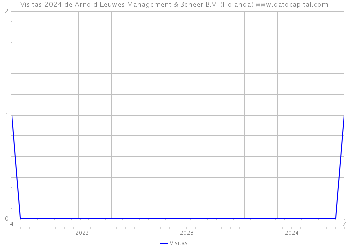 Visitas 2024 de Arnold Eeuwes Management & Beheer B.V. (Holanda) 