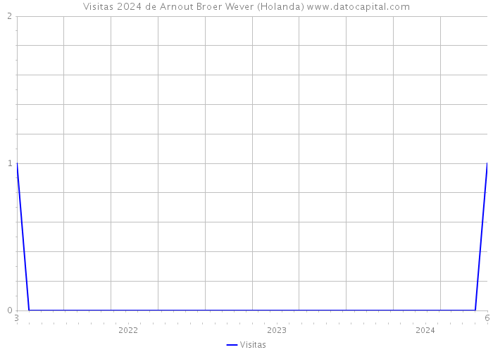 Visitas 2024 de Arnout Broer Wever (Holanda) 