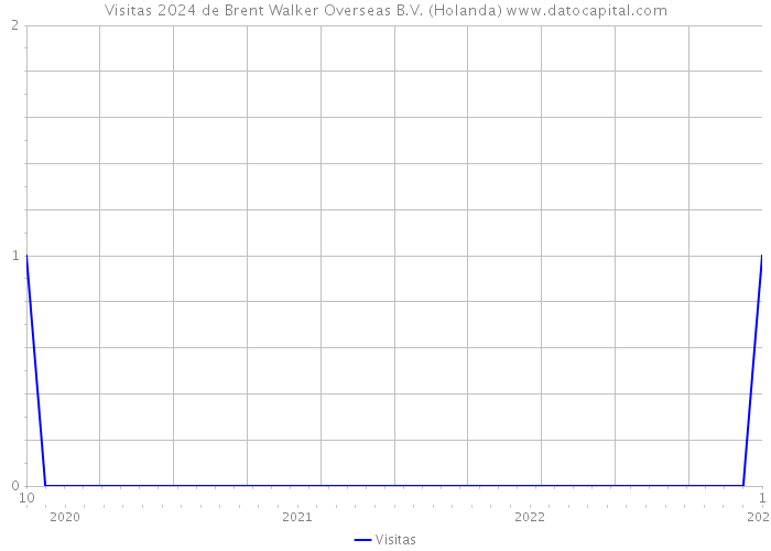 Visitas 2024 de Brent Walker Overseas B.V. (Holanda) 