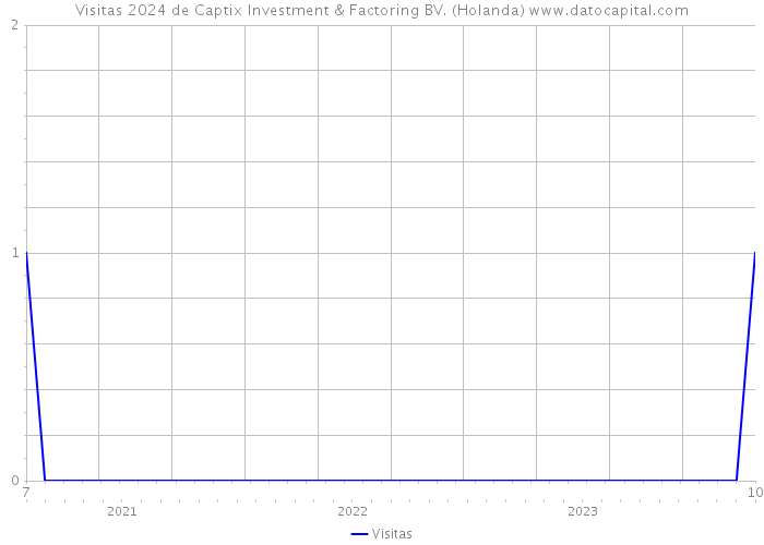 Visitas 2024 de Captix Investment & Factoring BV. (Holanda) 