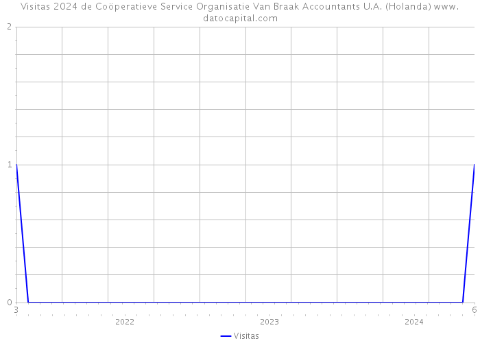 Visitas 2024 de Coöperatieve Service Organisatie Van Braak Accountants U.A. (Holanda) 