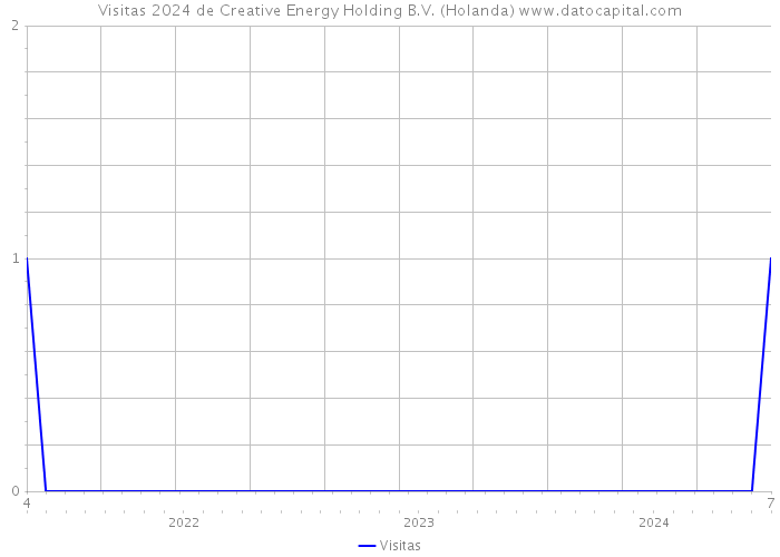 Visitas 2024 de Creative Energy Holding B.V. (Holanda) 